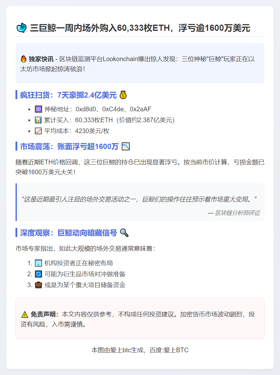 三巨鲸一周内场外购入60,333枚ETH，浮亏逾1600万美元
