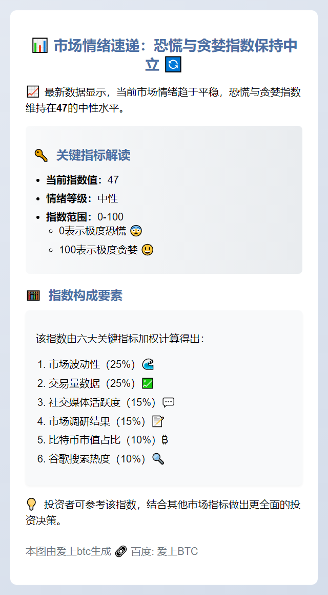 恐慌贪婪指数：47，中性
