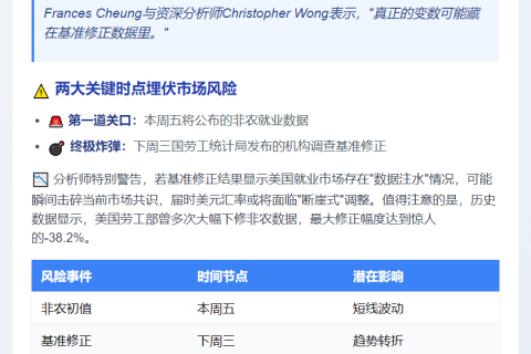 华侨银行：非农若大幅下修或将压制美元