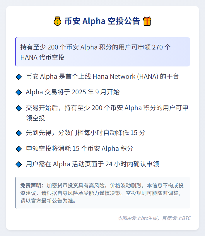 币安 Alpha：持有至少 200 个币安 Alpha 积分的用户可申领 270 个 HANA 代币空投