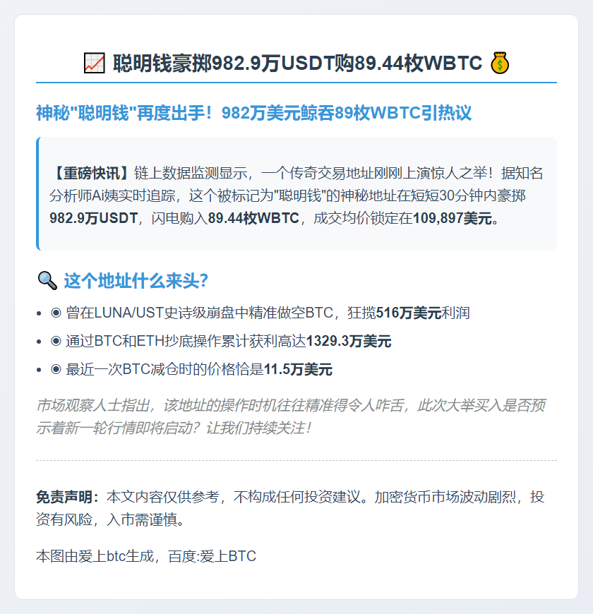 聪明钱豪掷982.9万USDT购89.44枚WBTC