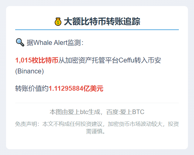 1015枚比特币从加密资产托管平台Ceffu转入Binance