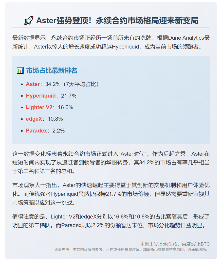 Aster市场份额超Hyperliquid