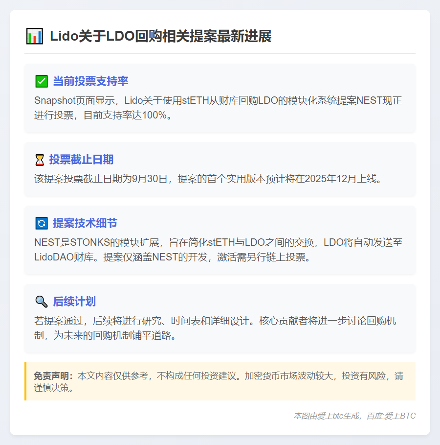 Lido关于LDO回购相关提案当前支持率达100%，截止日期为9月30日