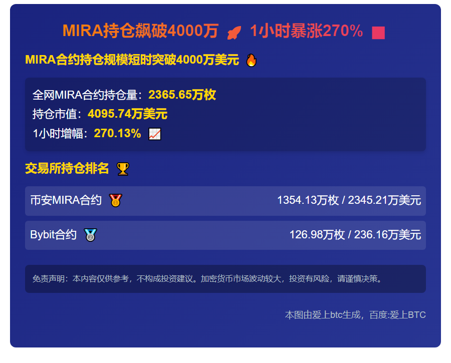 MIRA持仓飙破4000万，1小时暴涨270%