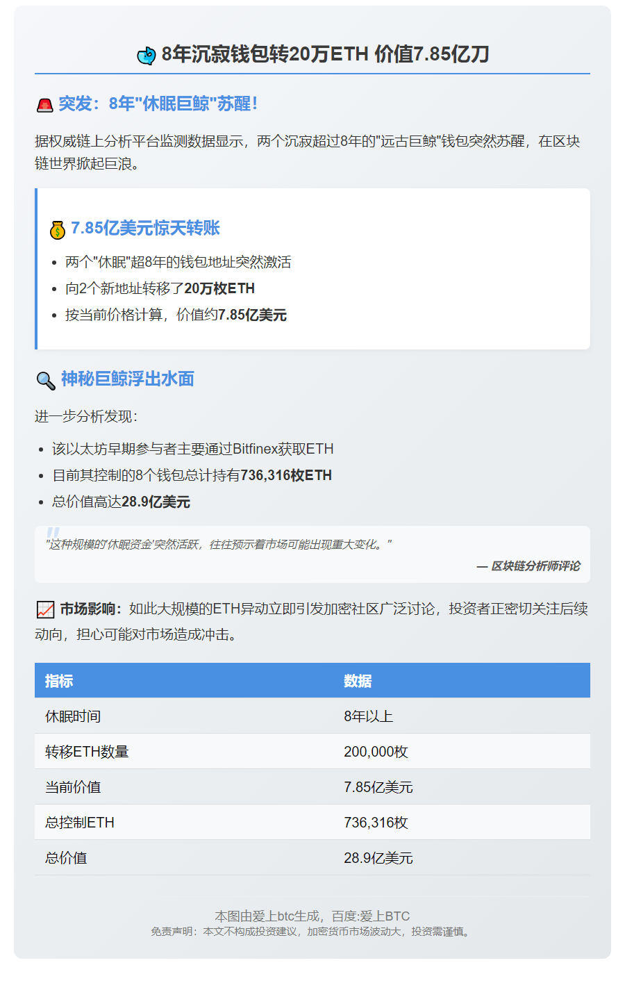 8年沉寂钱包转20万ETH 价值7.85亿刀