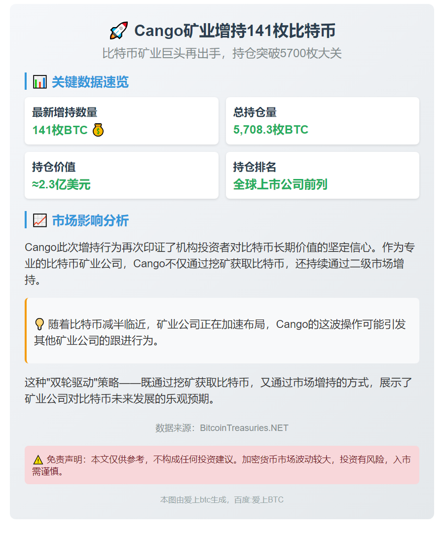 Cango矿业增持141枚比特币