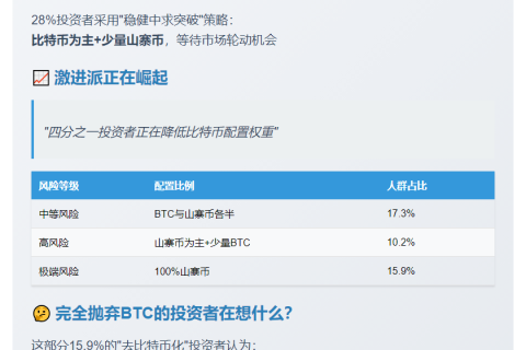 15.9%用户仅买山寨币，看空比特币