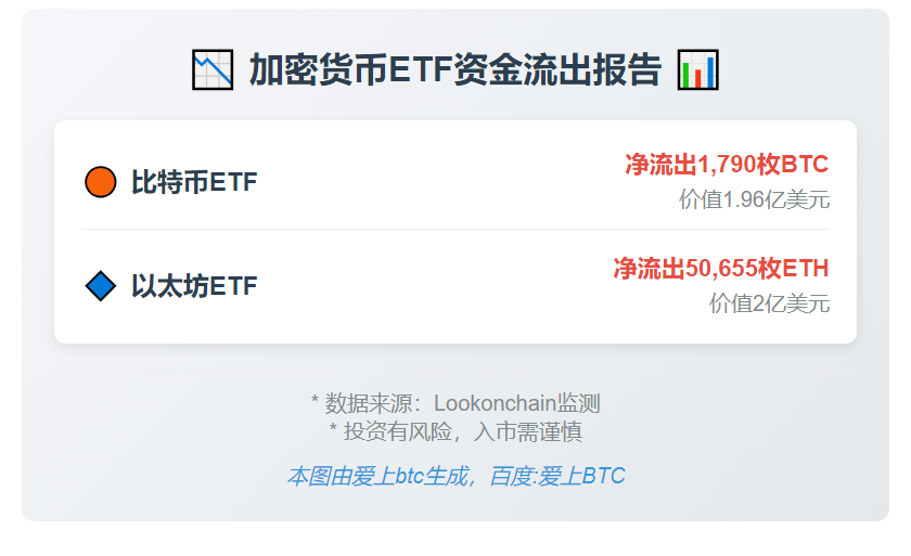 比特币和以太坊ETF资金大幅流出