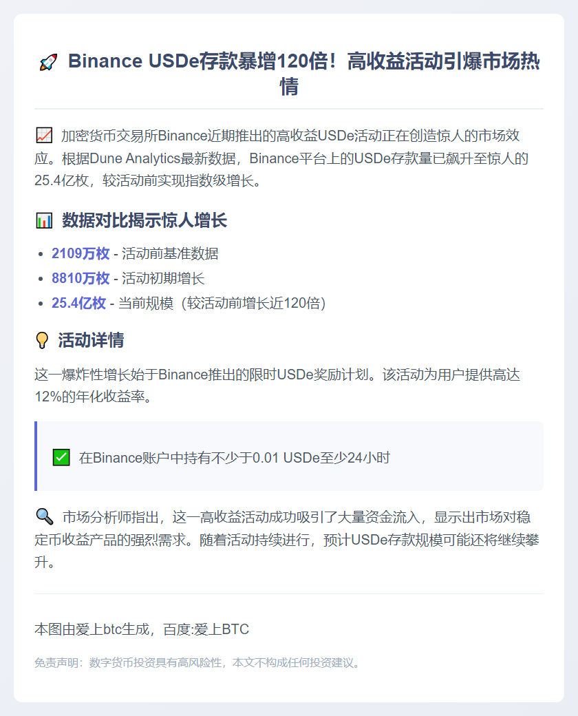 Binance USDe存款飙升至25.4亿
