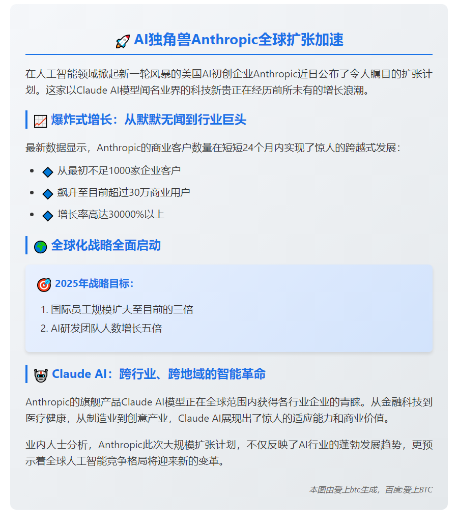 Anthropic：国际员工将增长两倍 AI团队扩张五倍