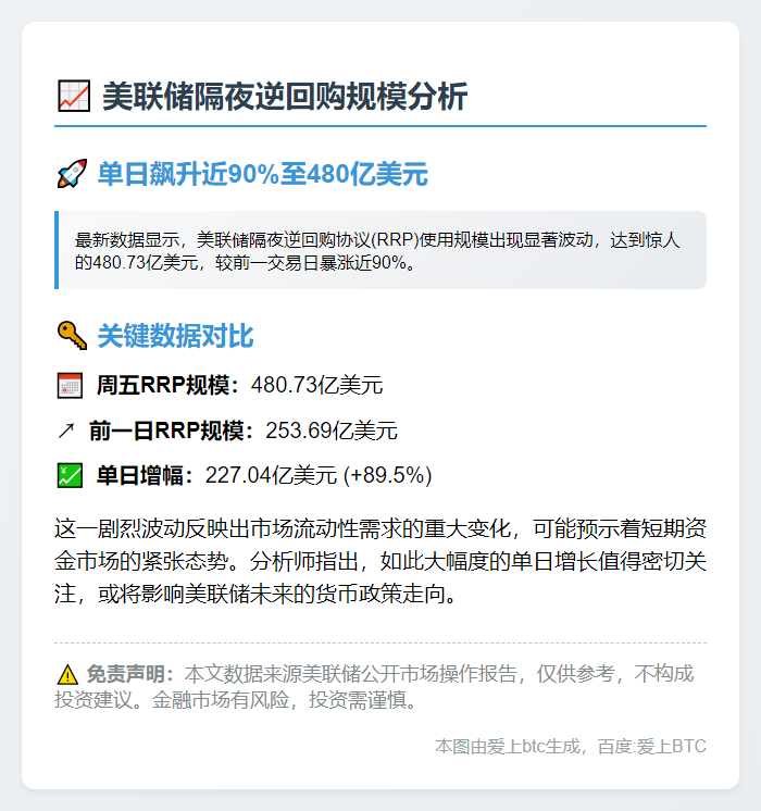 美联储周五隔夜逆回购协议（RRP）使用规模为480.73亿美元