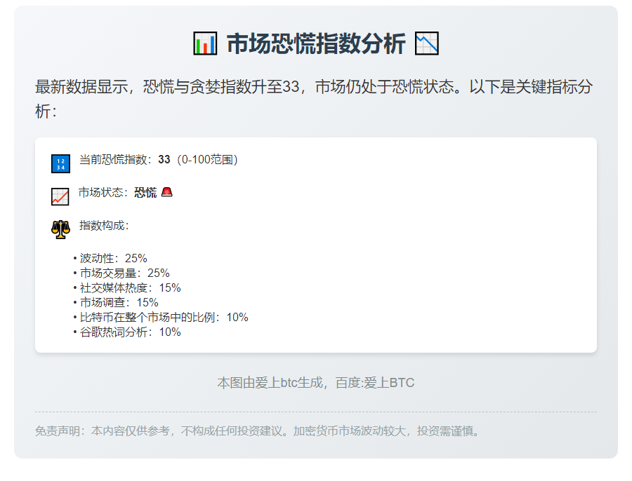 恐慌指数升至33，市场仍恐慌