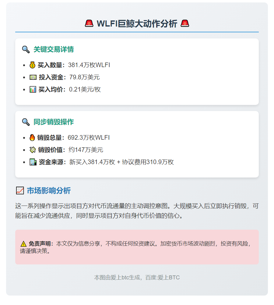 WLFI巨鲸5小时前买入381万枚