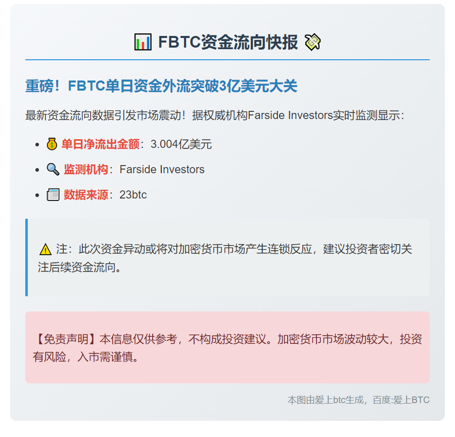 FBTC昨日净流出3亿美元