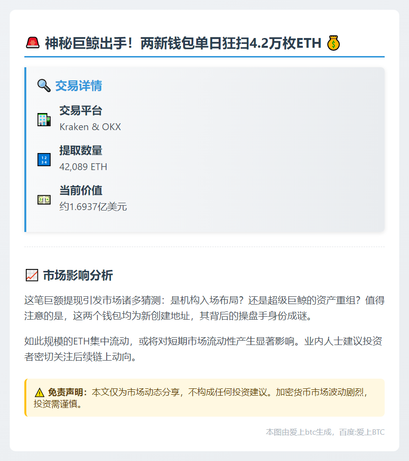 两新建钱包地址从Kraken和OKX提取42,089枚ETH，约合1.69亿美元