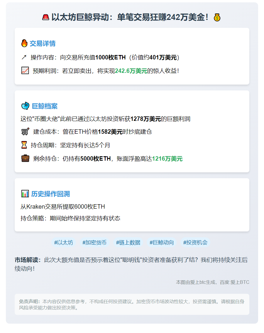 某巨鲸5小时前向交易平台充值1000枚ETH，若卖出将获利242.6万美元