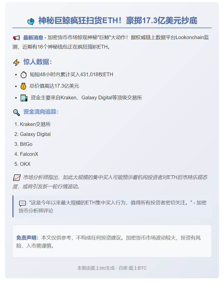 巨鲸过去两日增持超43万枚ETH，价值17.3亿美元