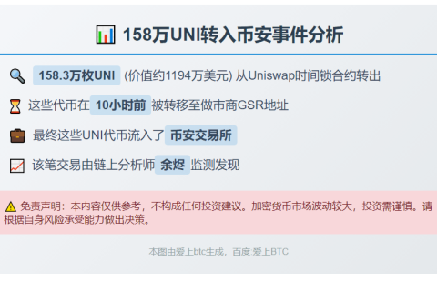 158万UNI转入币安