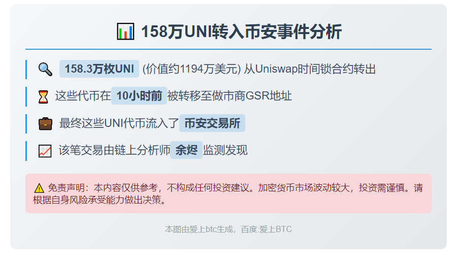 158万UNI转入币安