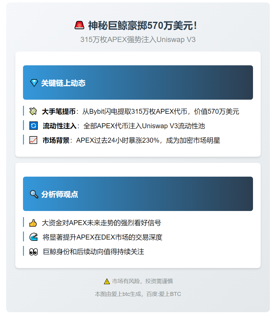 某巨鲸从 Bybit 提取315 万枚 APEX并在 Uniswap V3 上提供流动性