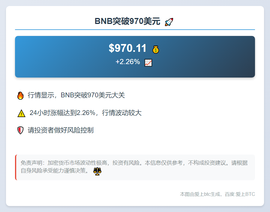 BNB突破970美元