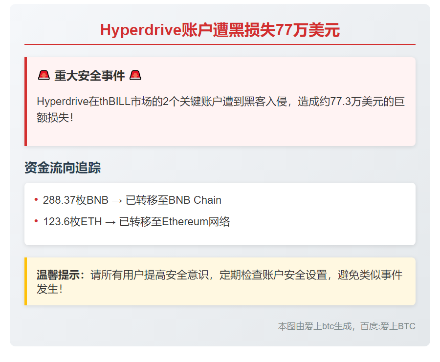 "Hyperdrive账户遭黑损失77万美元"