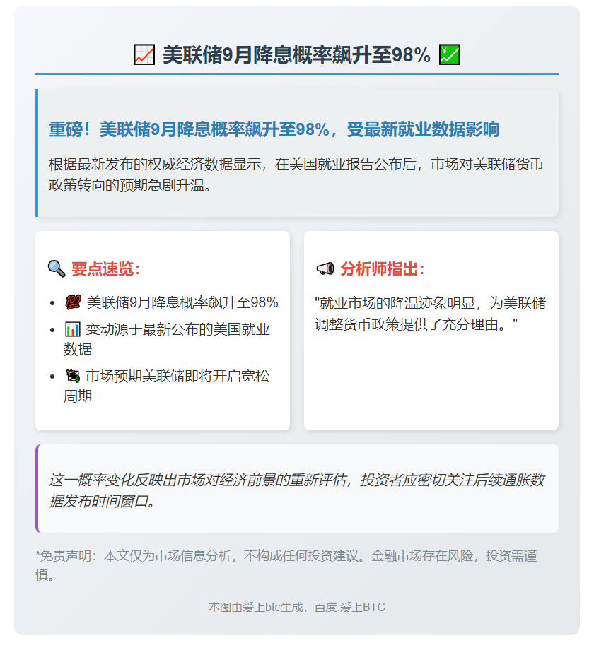 美联储9月降息概率飙升至98%