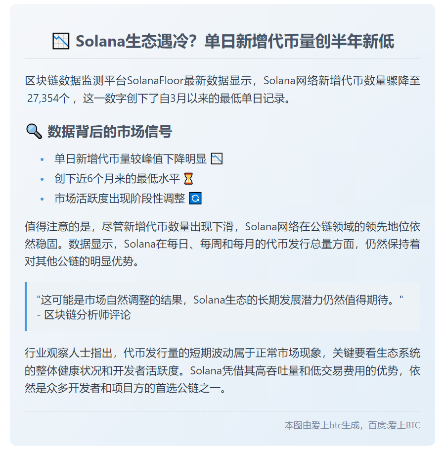 Solana新增代币量跌至3月新低