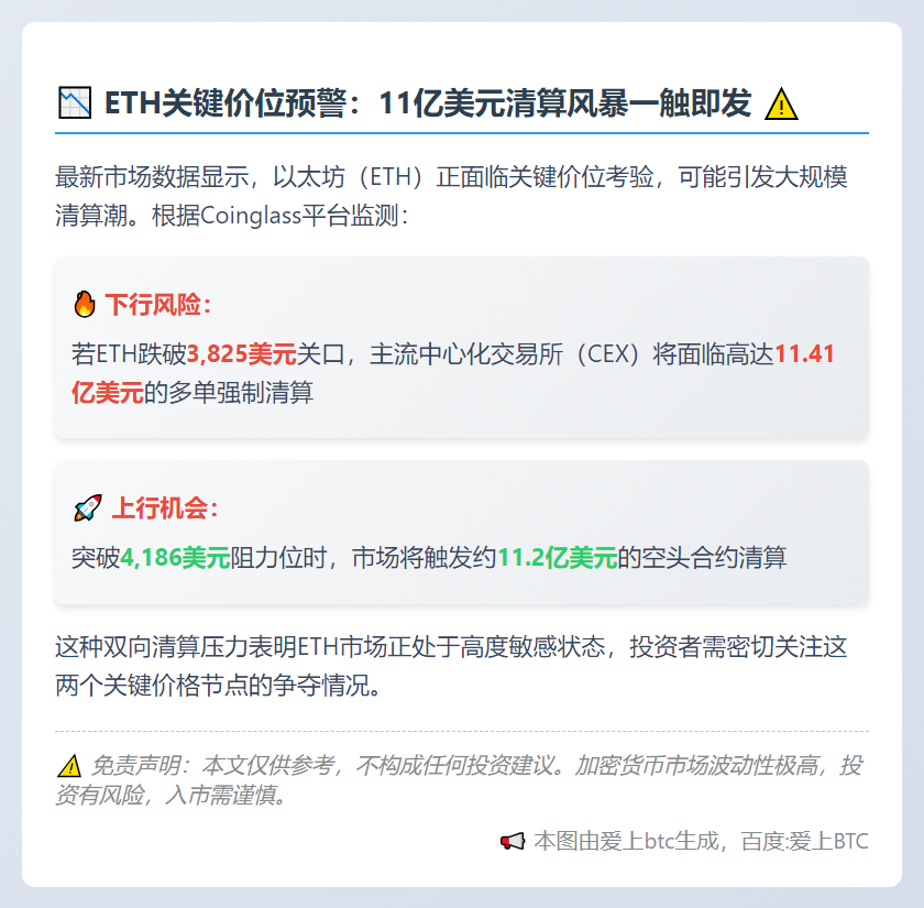 ETH跌破3825美元将触发11.4亿美元多单清算