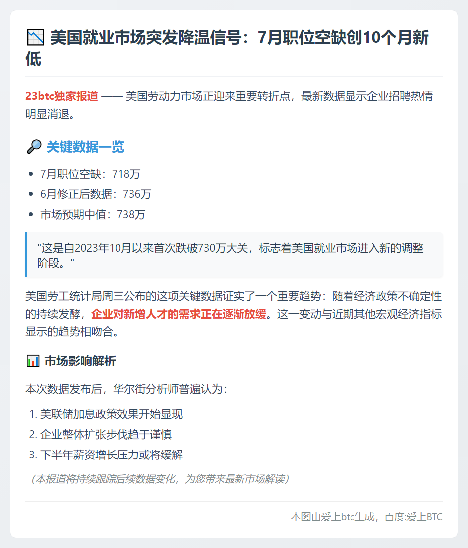 美职位空缺创近一年新低