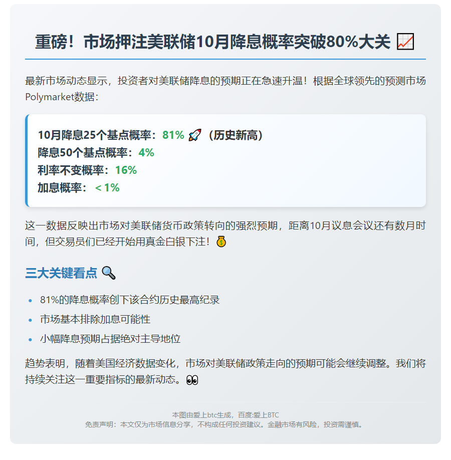10月美联储降息概率升至81%