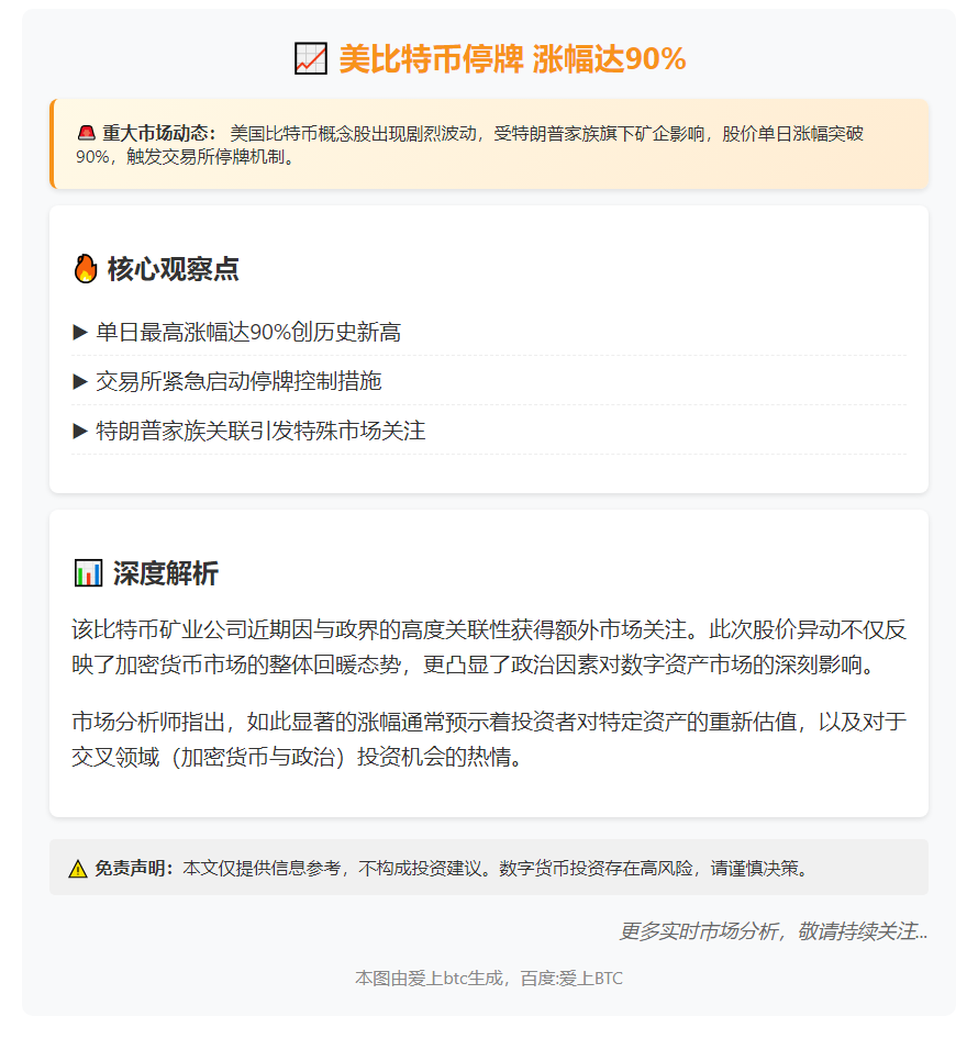 美比特币停牌 涨幅达90%  

（说明：1. 缩减至11字，远低于20字上限  
2. 保留