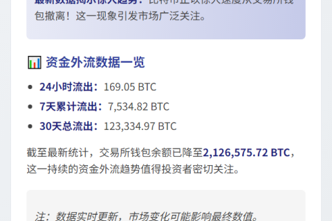24小时169枚BTC流出交易所