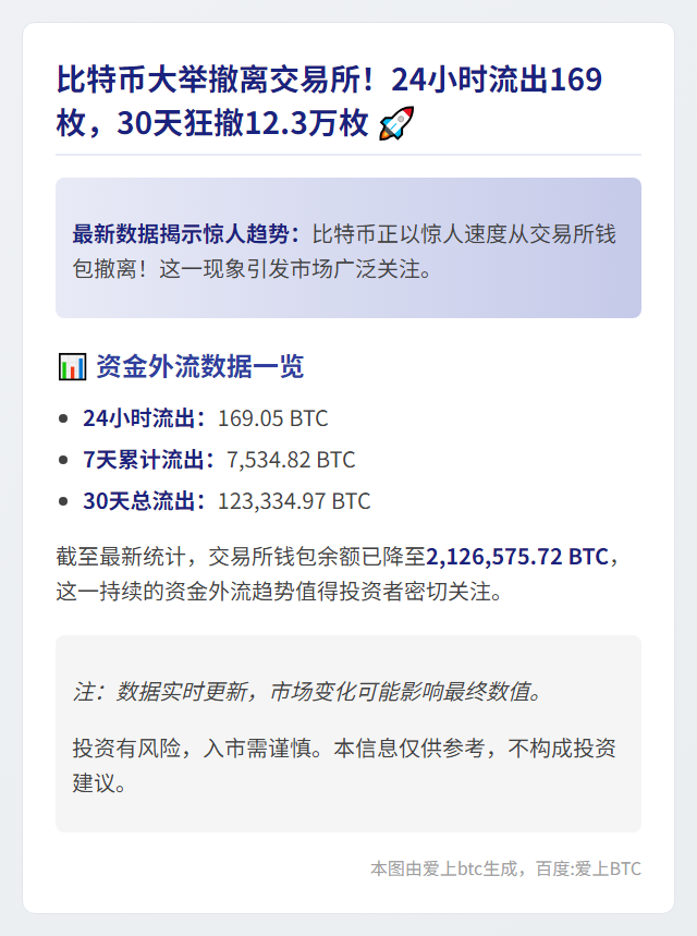 24小时169枚BTC流出交易所