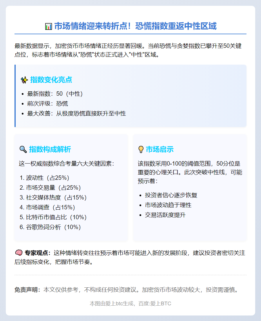 恐慌指数升至50，市场情绪转中性