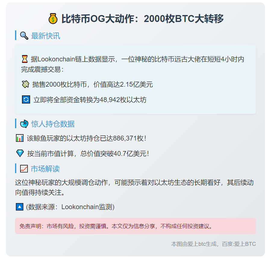 比特币OG 4小时抛售2000枚BTC 价值2.15亿
