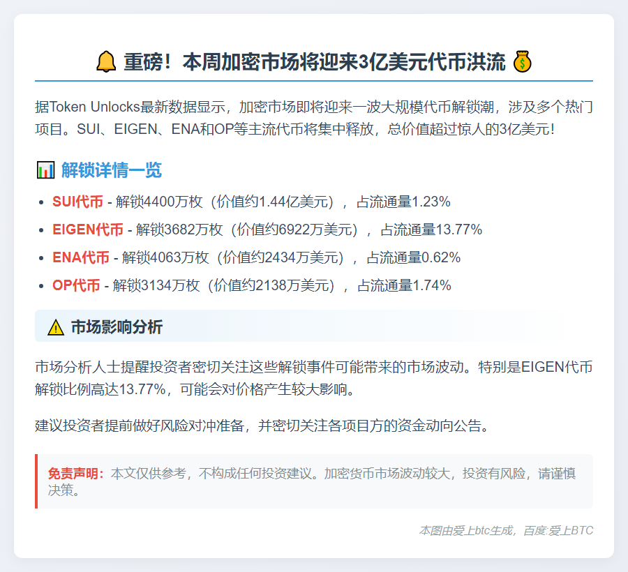 SUI等代币本周解锁3亿美元
