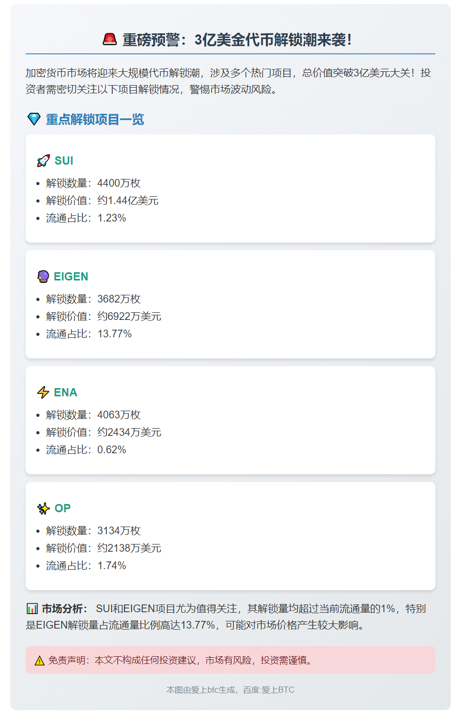 SUI、EIGEN等代币本周解锁超3亿美元