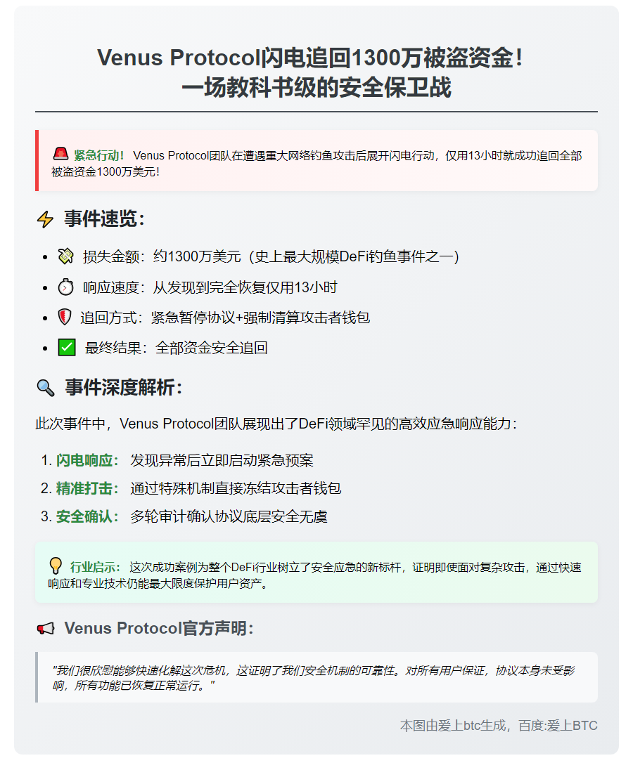 Venus Protocol成功追回1300万美元