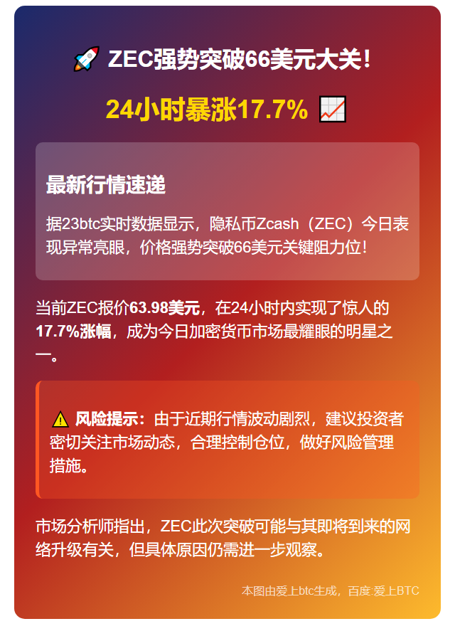 ZEC飙升17.7%，突破66美元