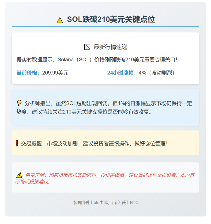 SOL跌破210美元