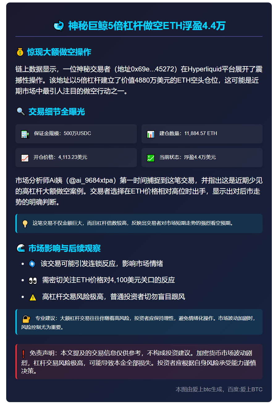 鲸鱼5倍杠杆做空ETH浮盈4.4万