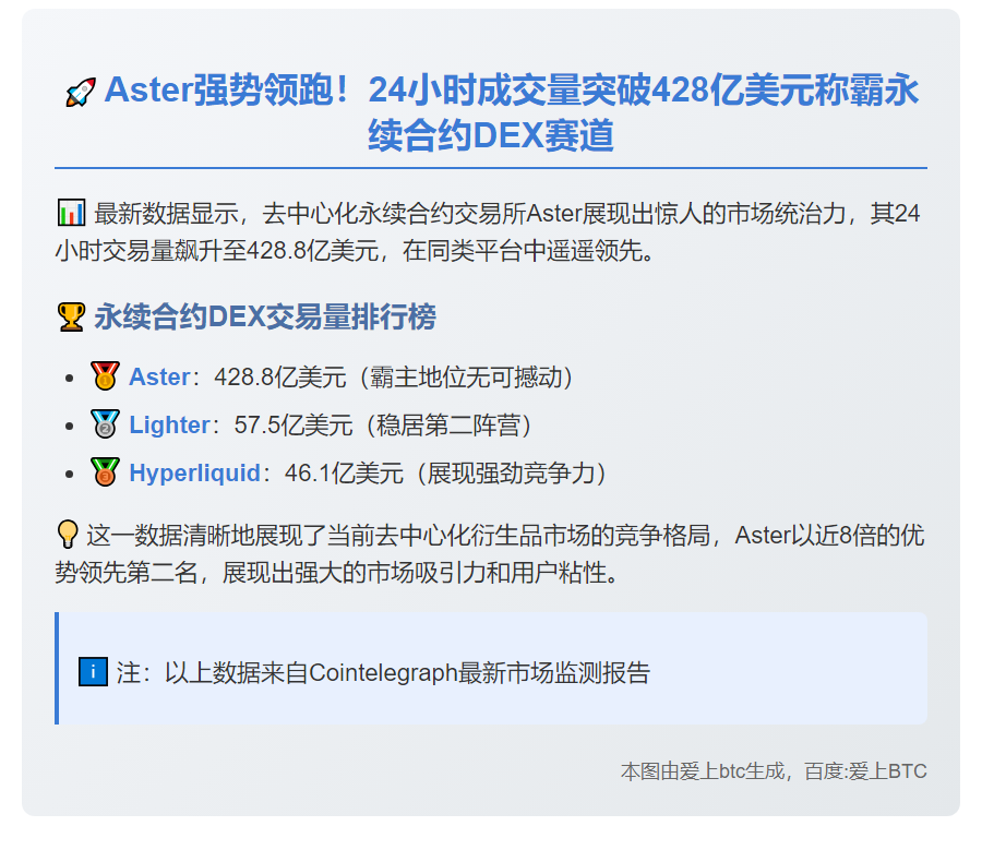 Aster日成交428.8亿登顶永续DEX
