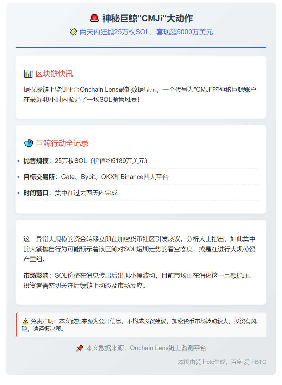 巨鲸两日抛售25万枚SOL套现5189万美元