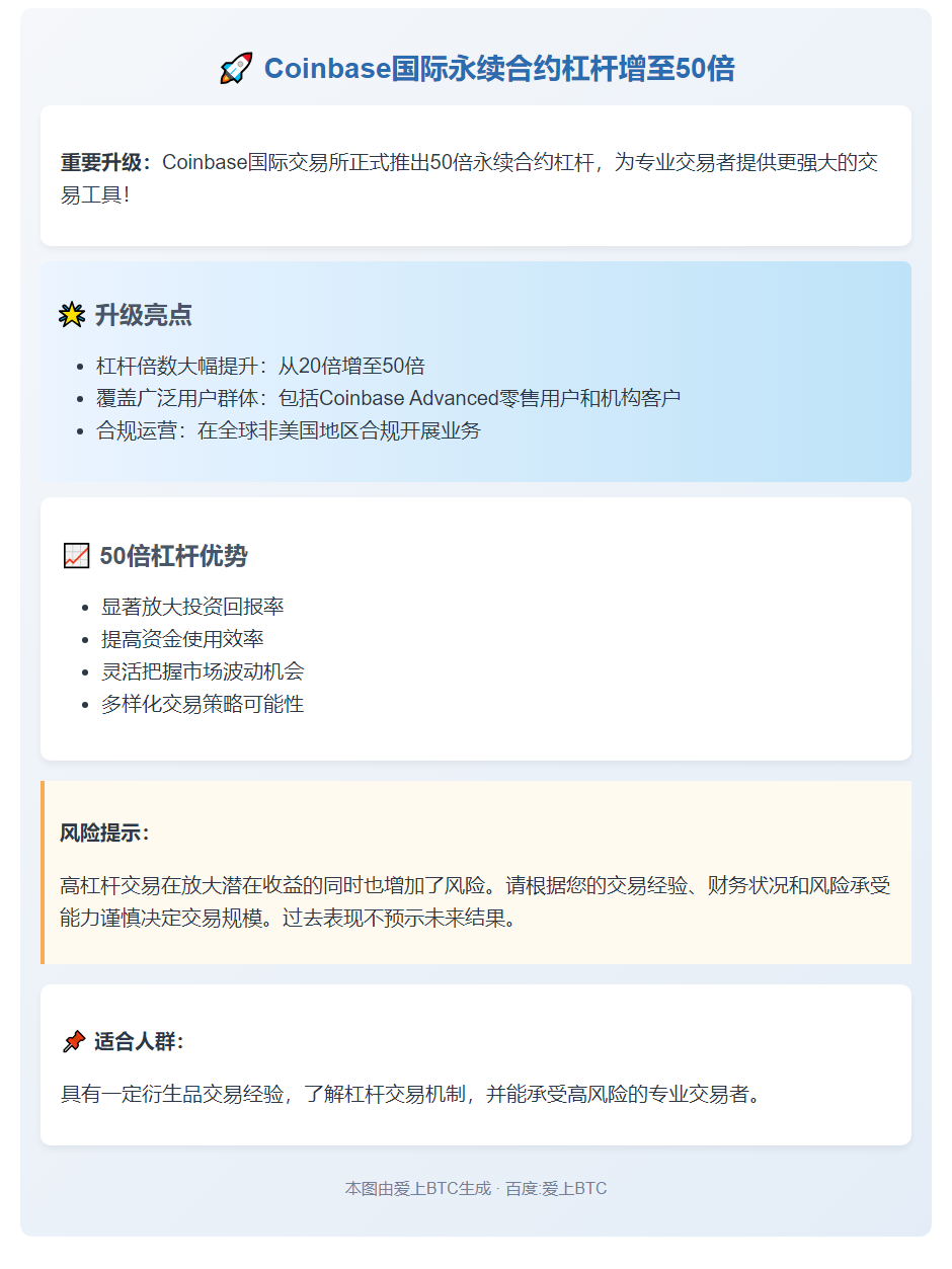 Coinbase国际永续合约杠杆增至50倍