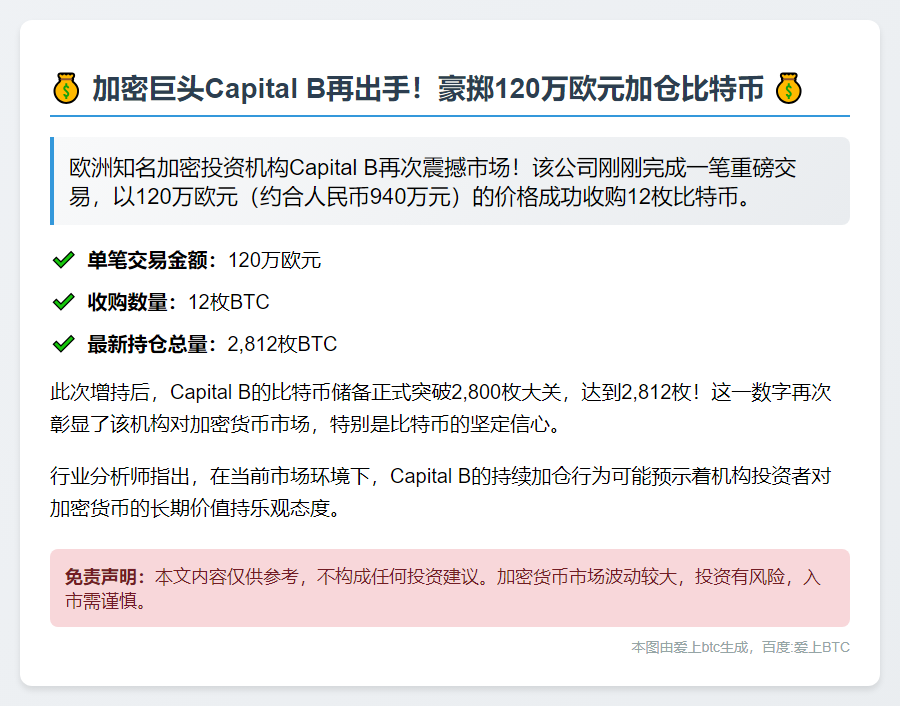 Capital B增持12枚BTC，持仓达2,812枚