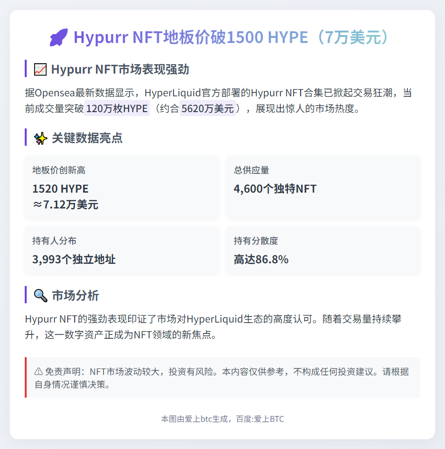 Hypurr NFT地板价破1500 HYPE（7万美元）