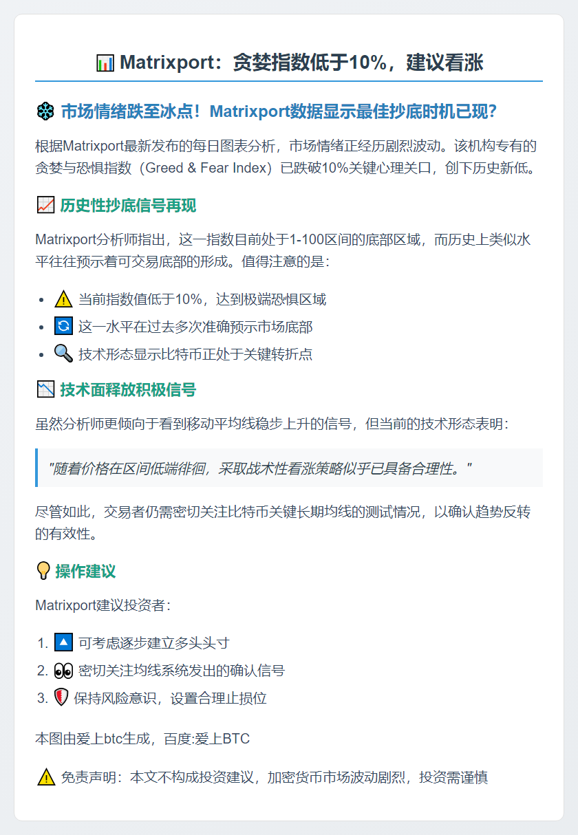 Matrixport：贪婪指数低于10%，建议看涨