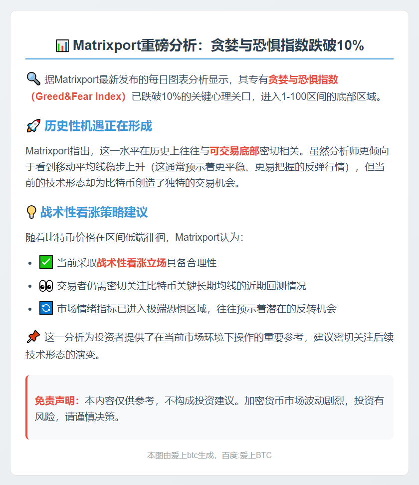 Matrixport：贪婪指数低于10%，建议战术性看涨